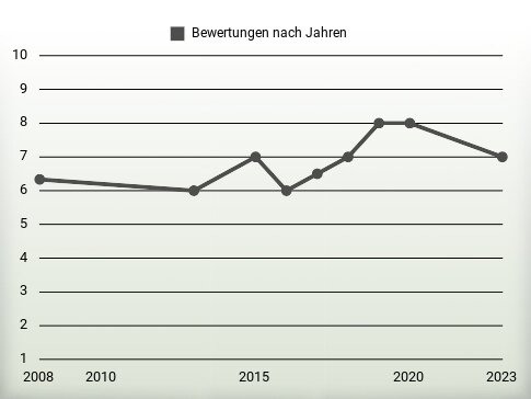 Bewertungen nach Jahren