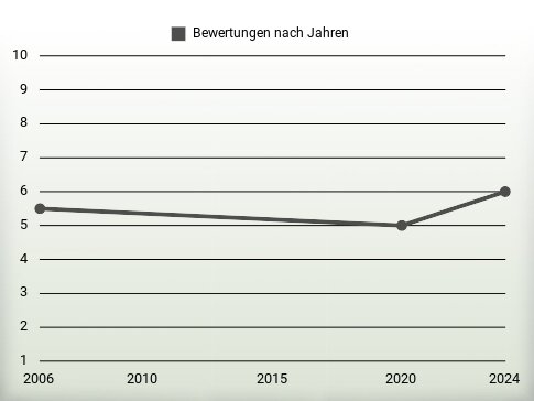 Bewertungen nach Jahren