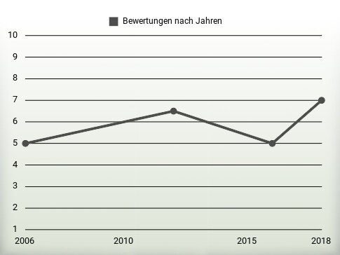 Bewertungen nach Jahren