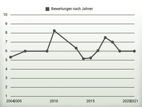 Bewertungen nach Jahren