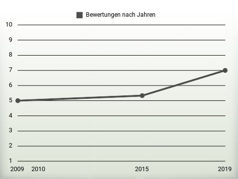 Bewertungen nach Jahren