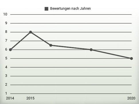 Bewertungen nach Jahren