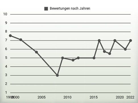 Bewertungen nach Jahren