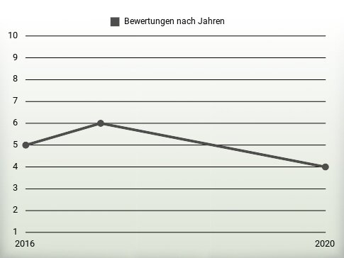 Bewertungen nach Jahren