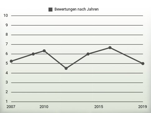 Bewertungen nach Jahren