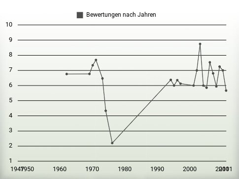 Bewertungen nach Jahren