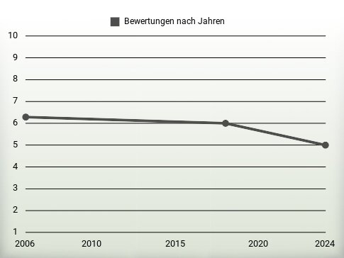 Bewertungen nach Jahren