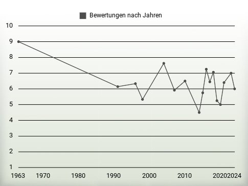 Bewertungen nach Jahren