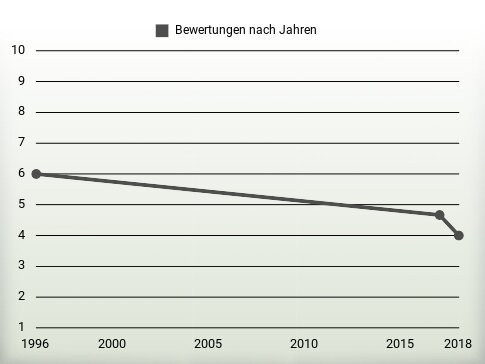 Bewertungen nach Jahren