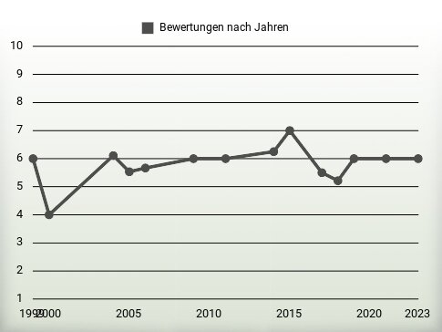 Bewertungen nach Jahren