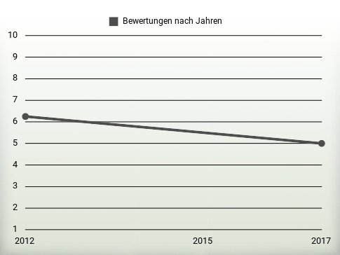 Bewertungen nach Jahren