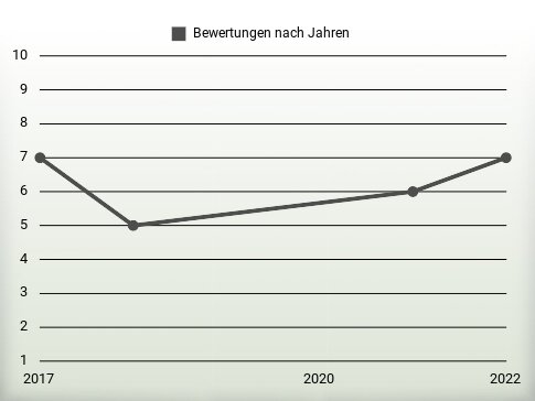 Bewertungen nach Jahren