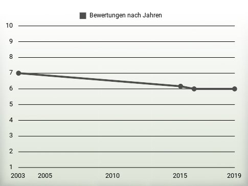 Bewertungen nach Jahren