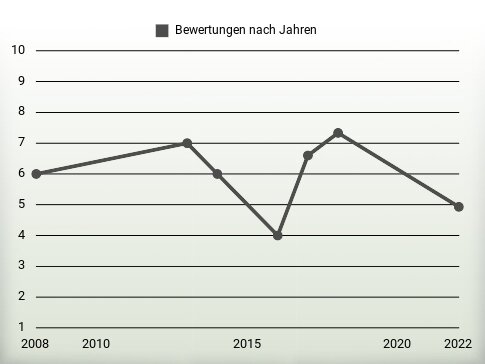 Bewertungen nach Jahren