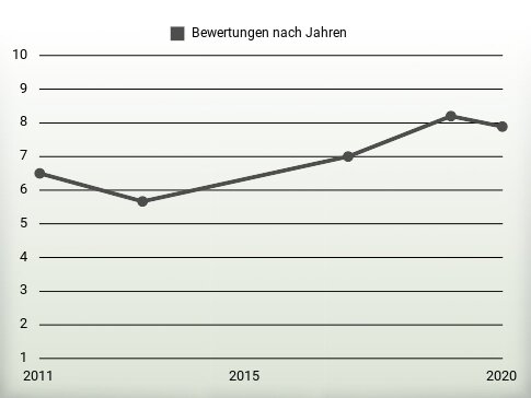 Bewertungen nach Jahren