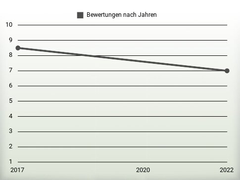 Bewertungen nach Jahren