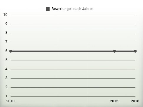 Bewertungen nach Jahren