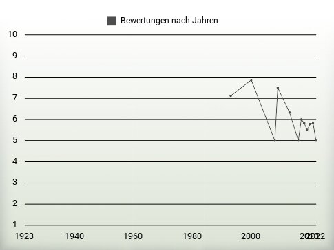 Bewertungen nach Jahren