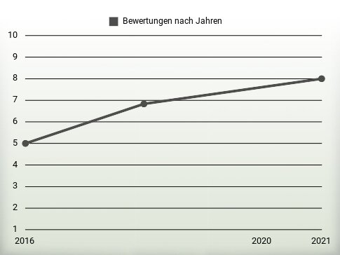 Bewertungen nach Jahren