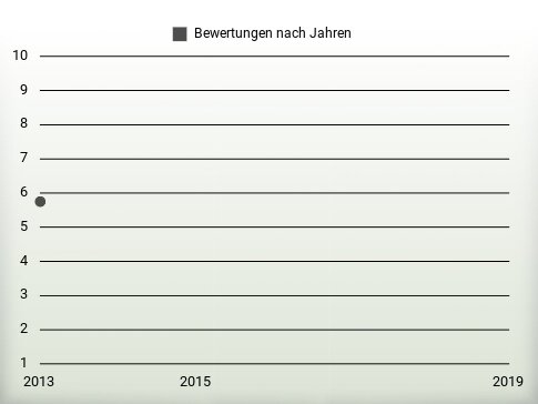 Bewertungen nach Jahren