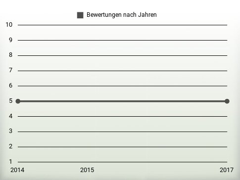 Bewertungen nach Jahren