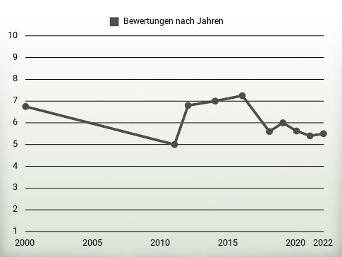 Bewertungen nach Jahren