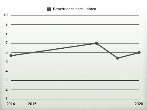 Bewertungen nach Jahren