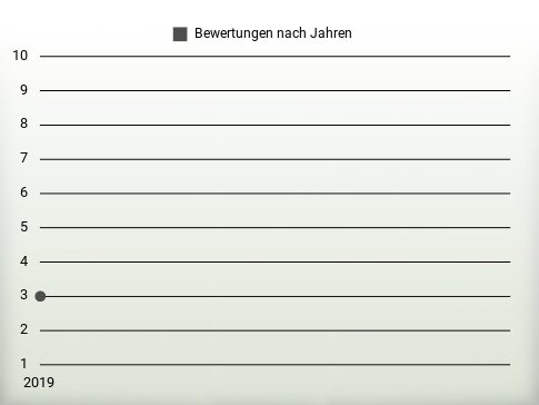 Bewertungen nach Jahren