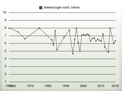 Bewertungen nach Jahren