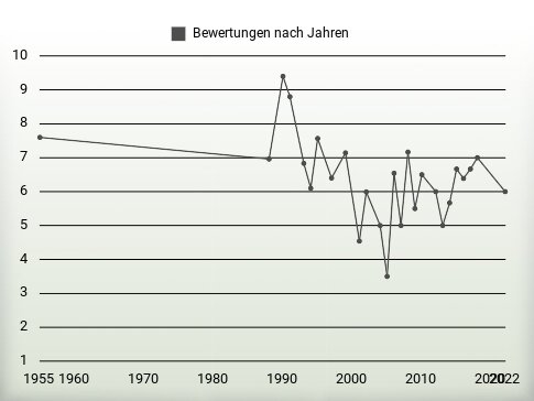 Bewertungen nach Jahren