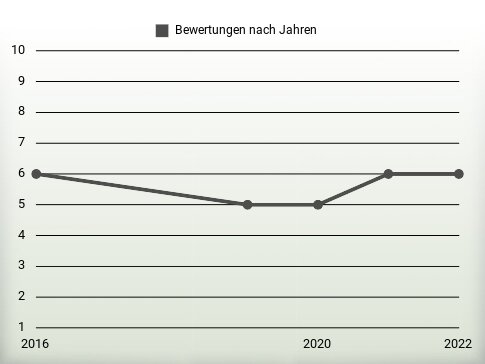 Bewertungen nach Jahren