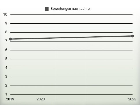 Bewertungen nach Jahren