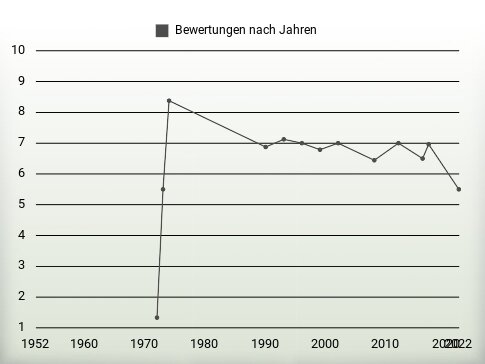 Bewertungen nach Jahren