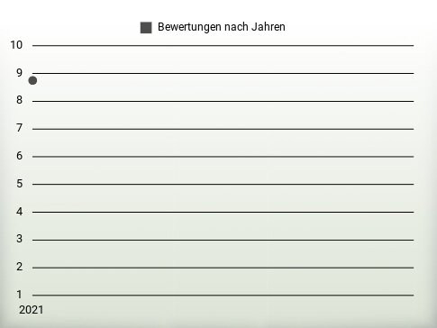 Bewertungen nach Jahren