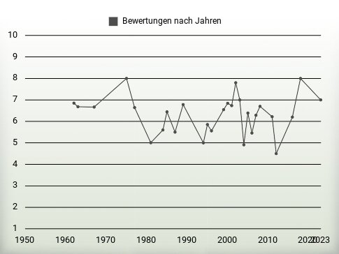 Bewertungen nach Jahren