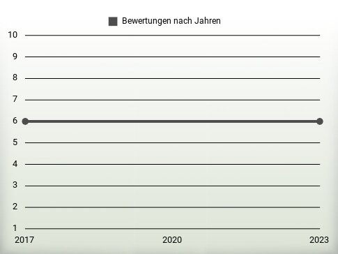 Bewertungen nach Jahren