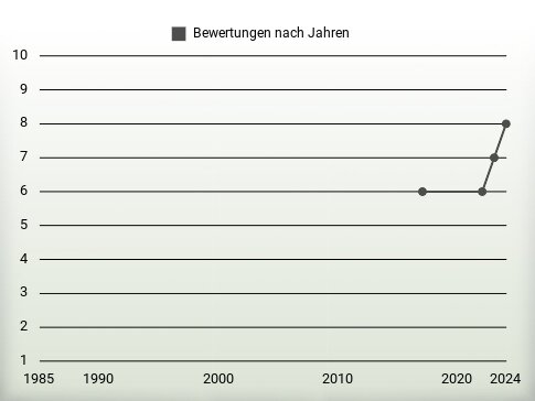 Bewertungen nach Jahren