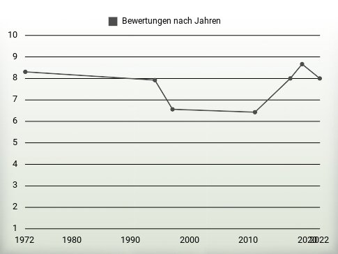 Bewertungen nach Jahren