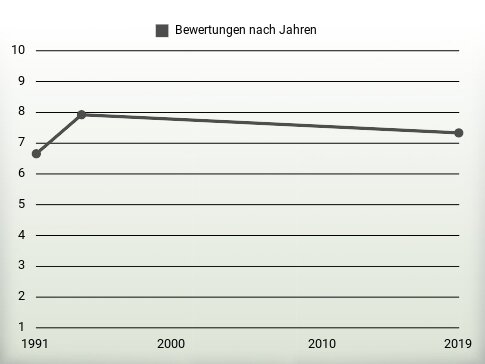 Bewertungen nach Jahren