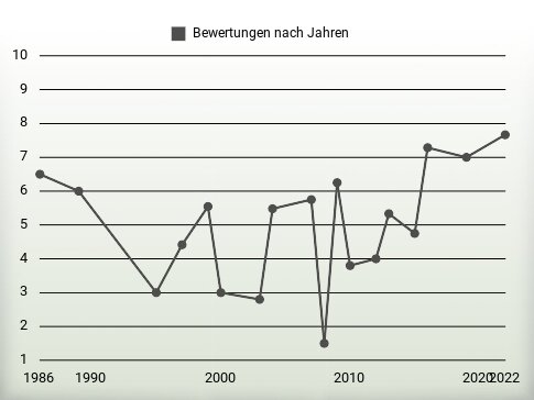 Bewertungen nach Jahren