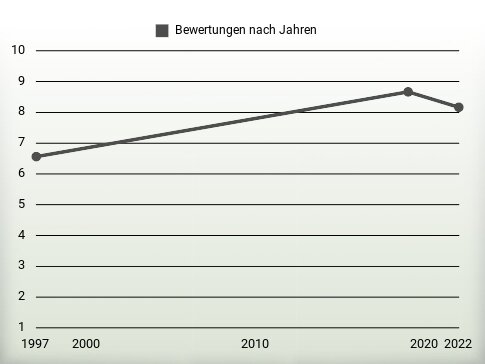 Bewertungen nach Jahren