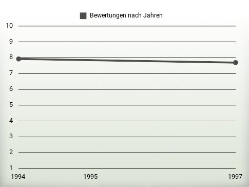 Bewertungen nach Jahren