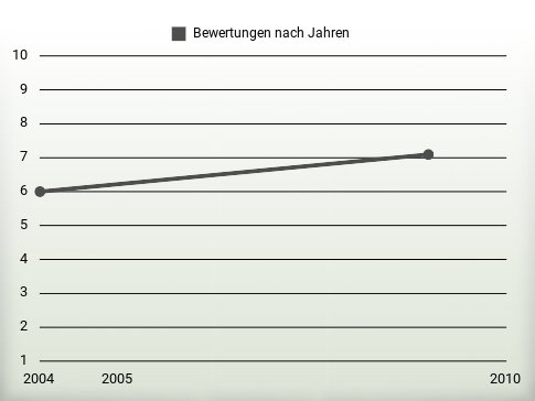 Bewertungen nach Jahren