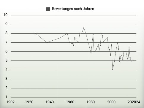 Bewertungen nach Jahren