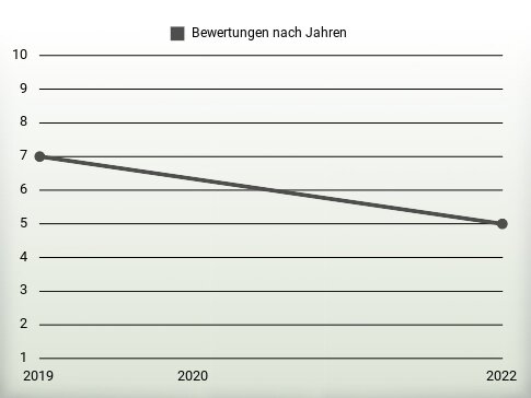 Bewertungen nach Jahren