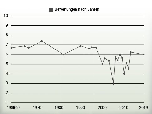 Bewertungen nach Jahren