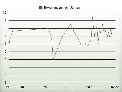 Bewertungen nach Jahren