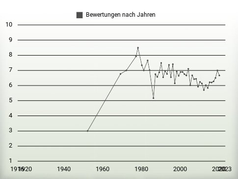 Bewertungen nach Jahren