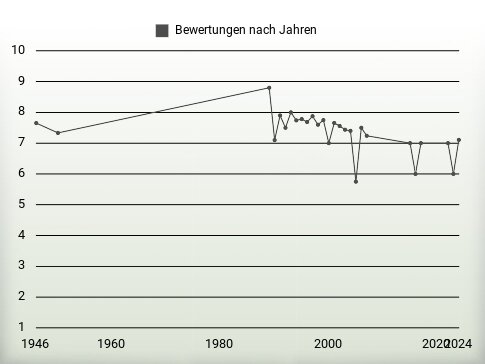 Bewertungen nach Jahren