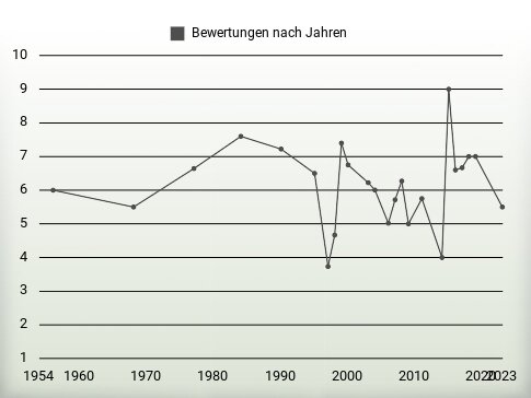 Bewertungen nach Jahren